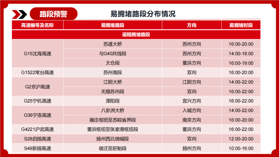 江苏高速拥堵路段分布