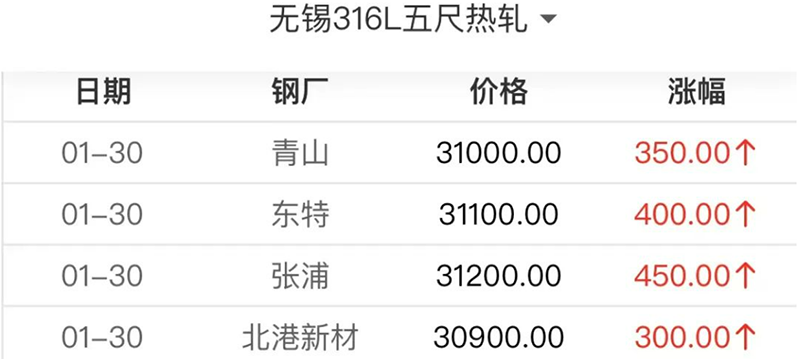 316L不锈钢热轧价格上涨