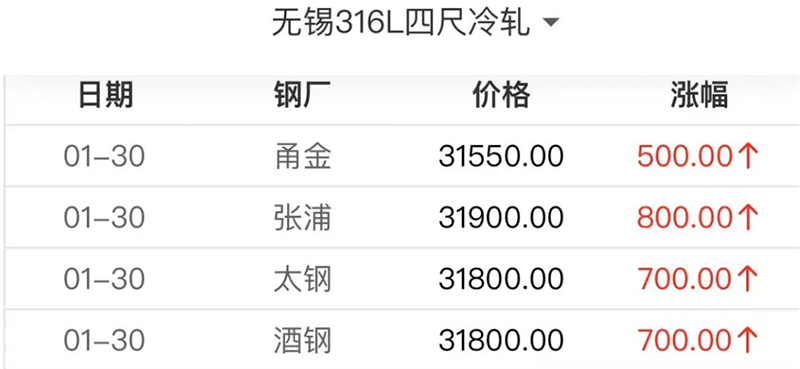 316L不锈钢冷轧价格上涨