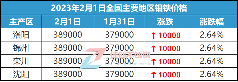23年2月钼铁价格行情