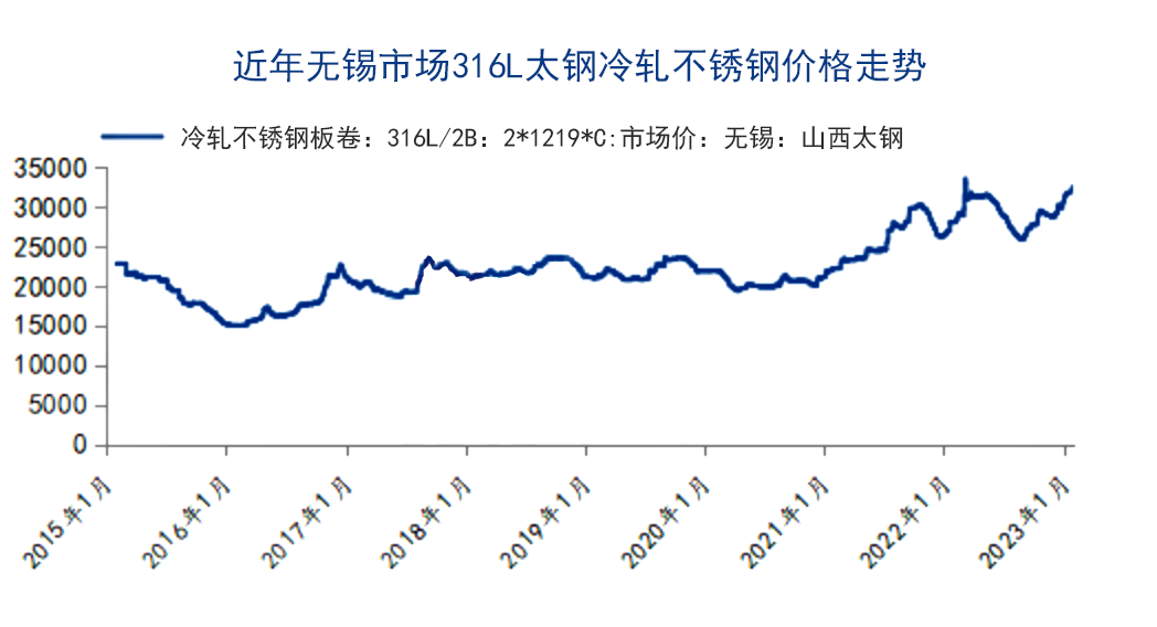 316L不锈钢价格走势