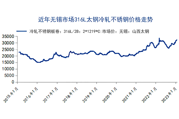 23年316L不锈钢价格一路起飞