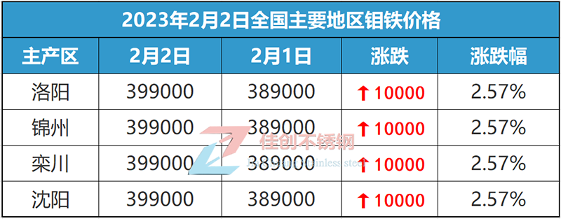 2023年2月2日全国钼铁价格