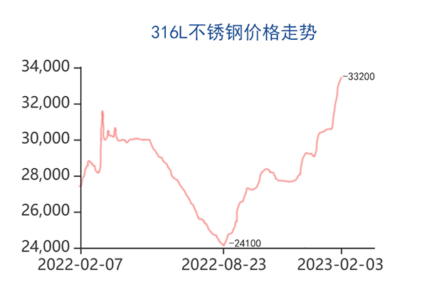 23年1月29-2月4日一周316L不锈钢价格行情走势