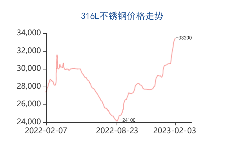 316L不锈钢价格走势