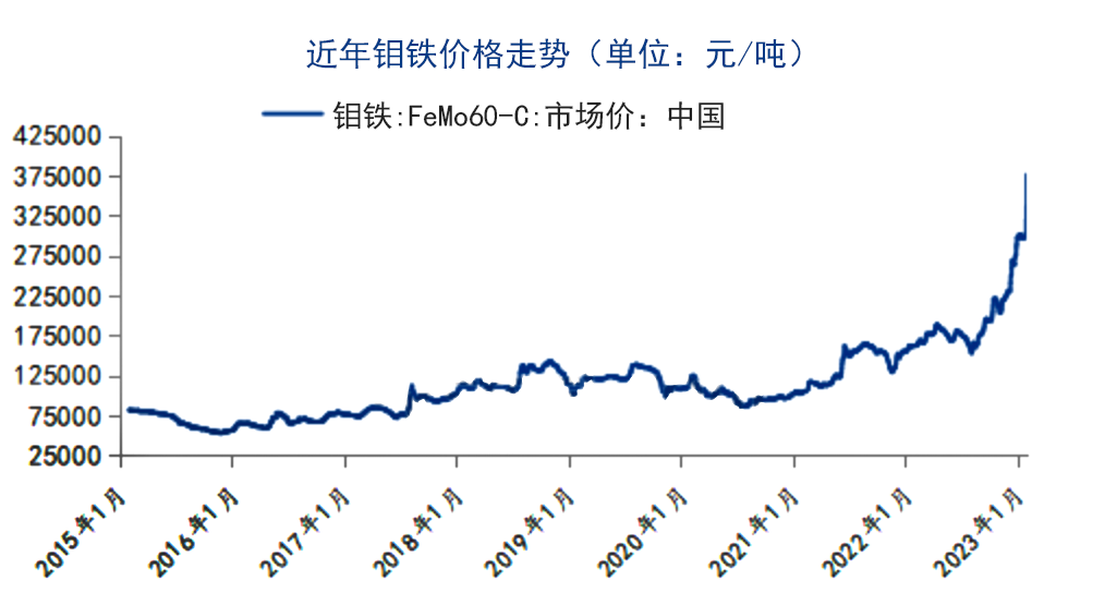 钼铁价格走势