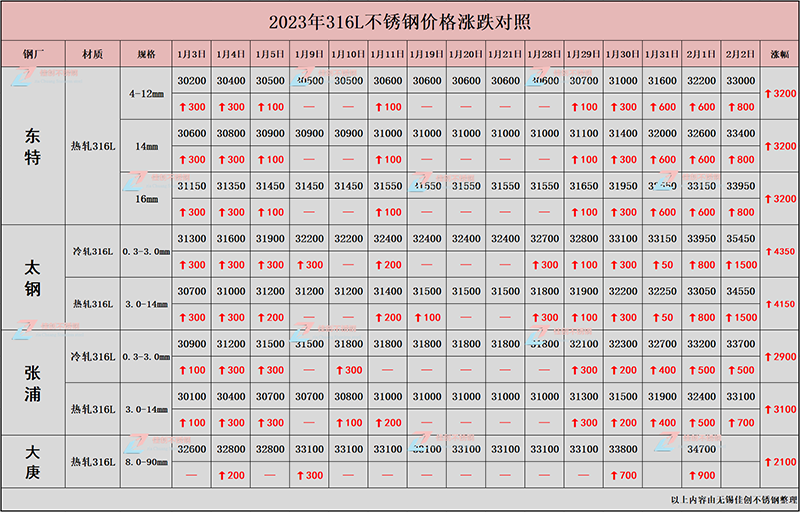 2023年316L不锈钢价格涨跌对照
