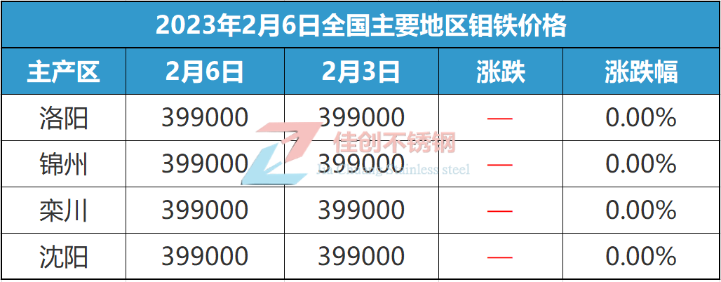 2023年2月6日全国钼铁价格