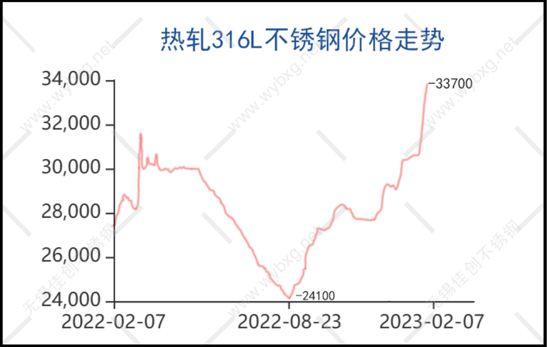 热轧316L不锈钢价格走势