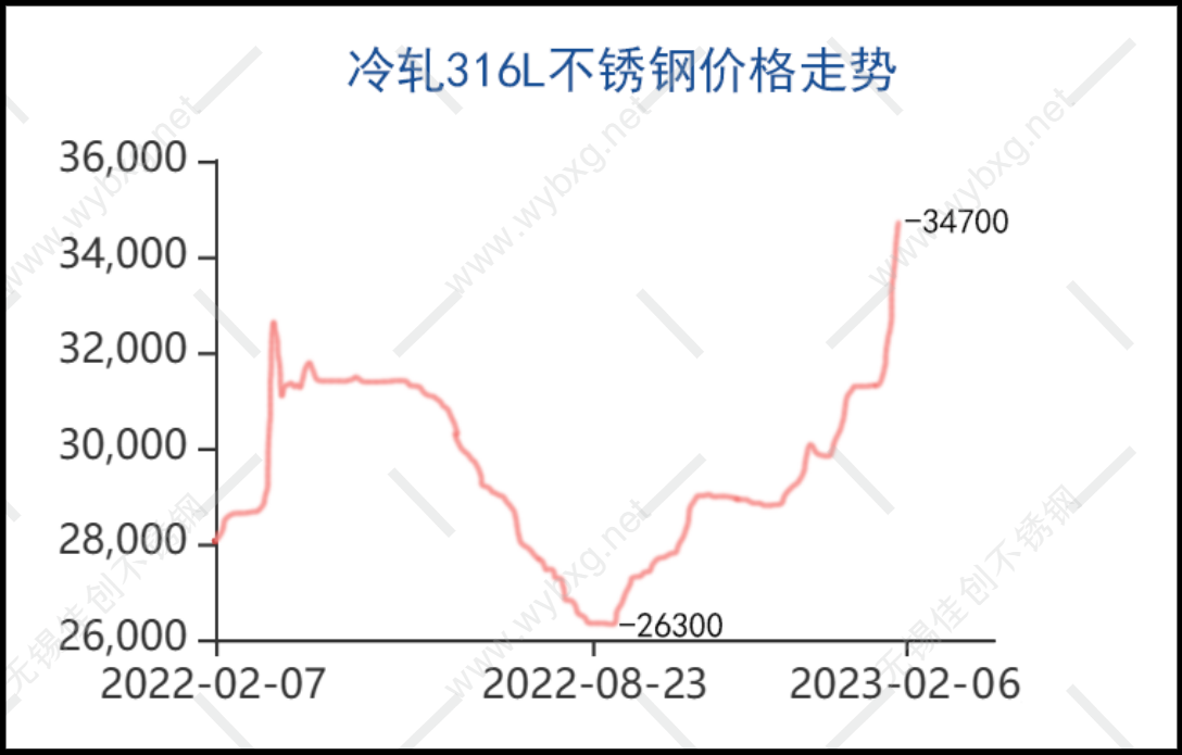 冷轧316L不锈钢价格走势
