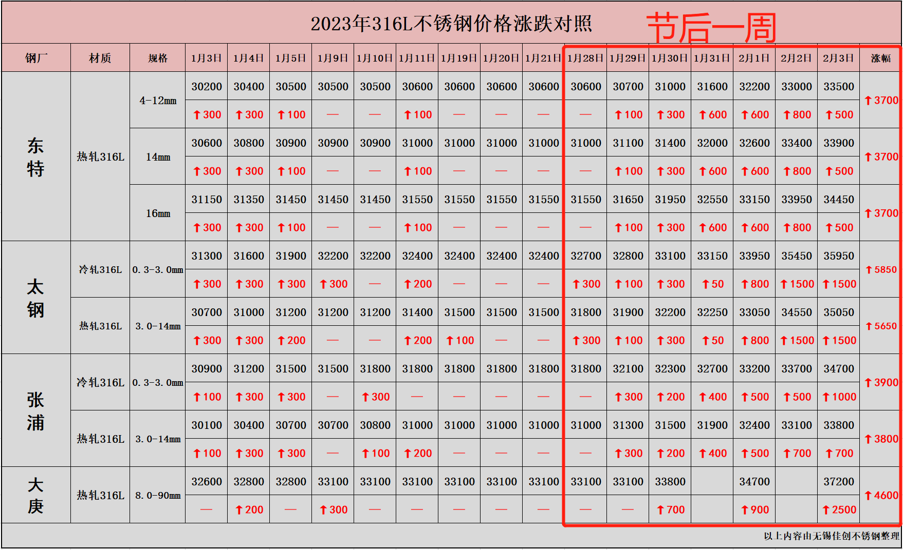 316L不锈钢节后价格调整汇总表