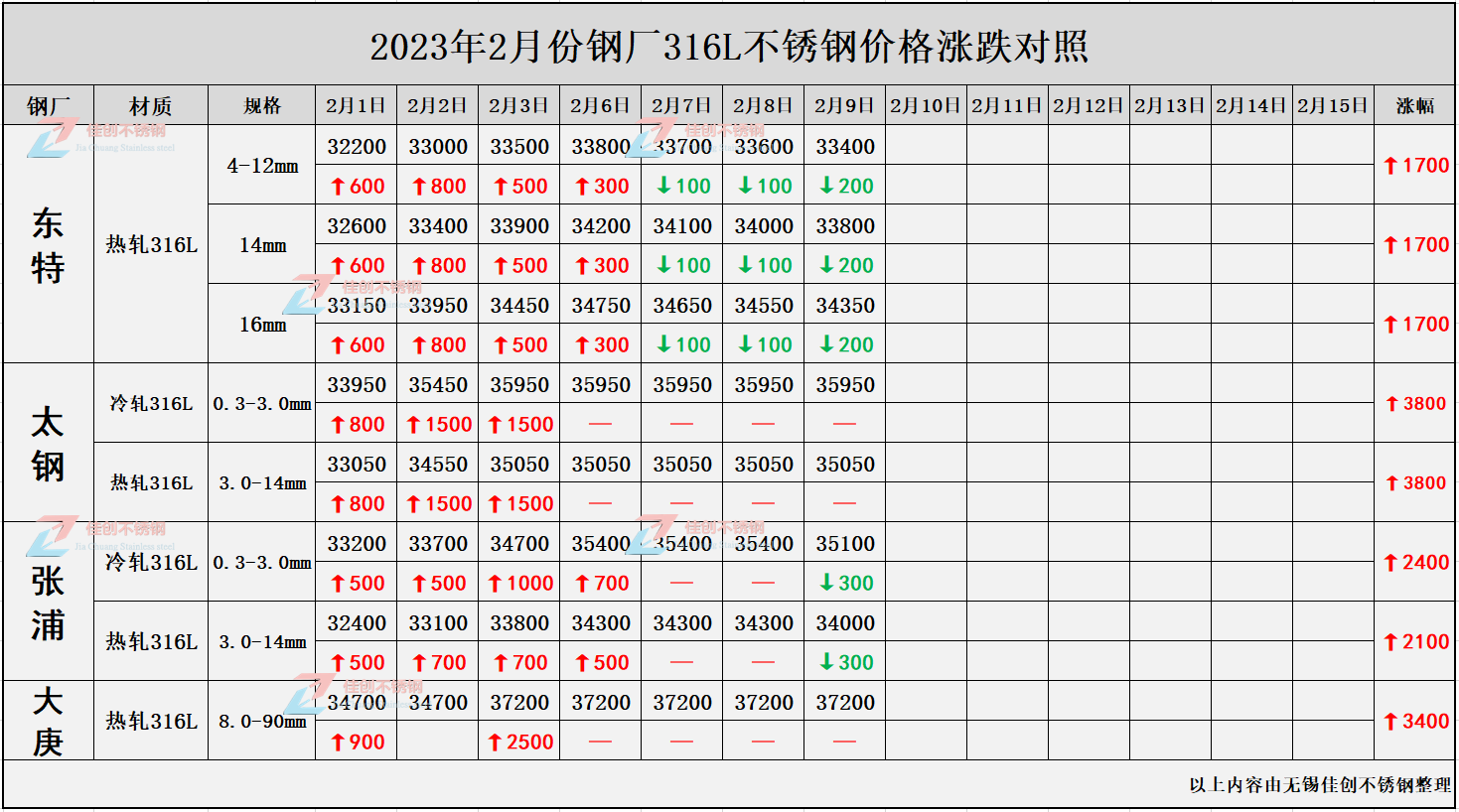 23年2月份钢厂316L不锈钢价格汇总