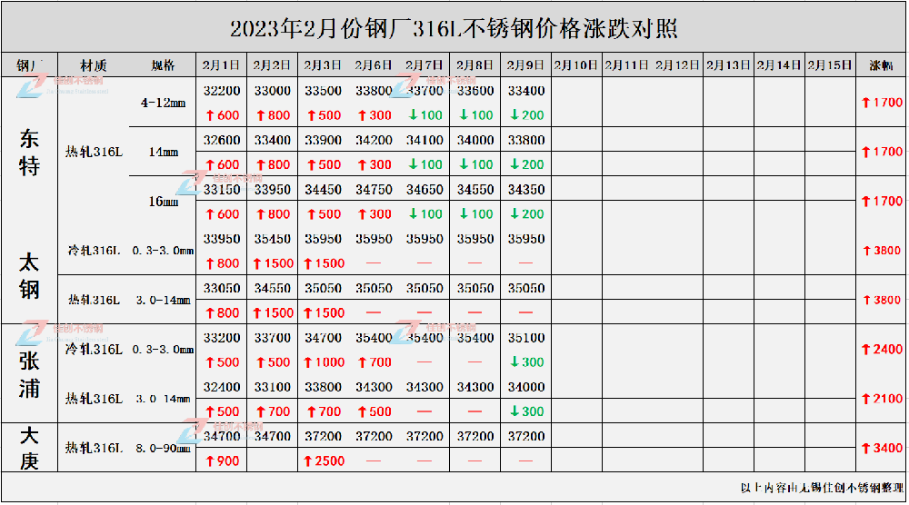 23年主流钢厂316L不锈钢价格调价对照