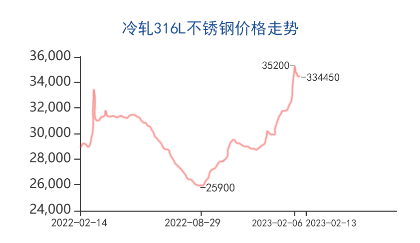 冷轧316L不锈钢价格走势图