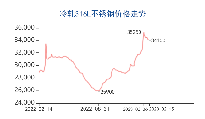 316L冷轧不锈钢价格走势