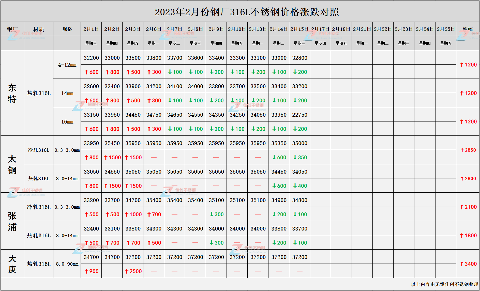 316L不锈钢价格调价汇总