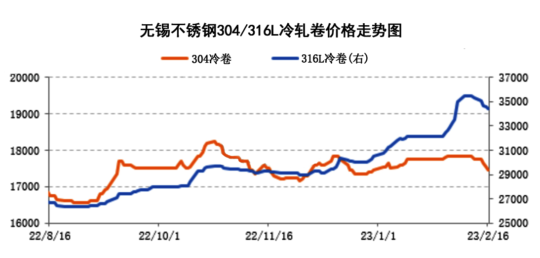 无锡316L不锈钢价格走势