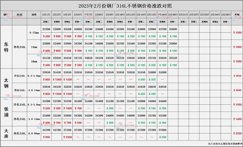 23年2月份钢厂316L不锈钢价格汇总