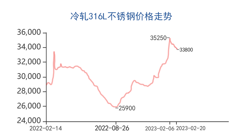316L不锈钢价格走势