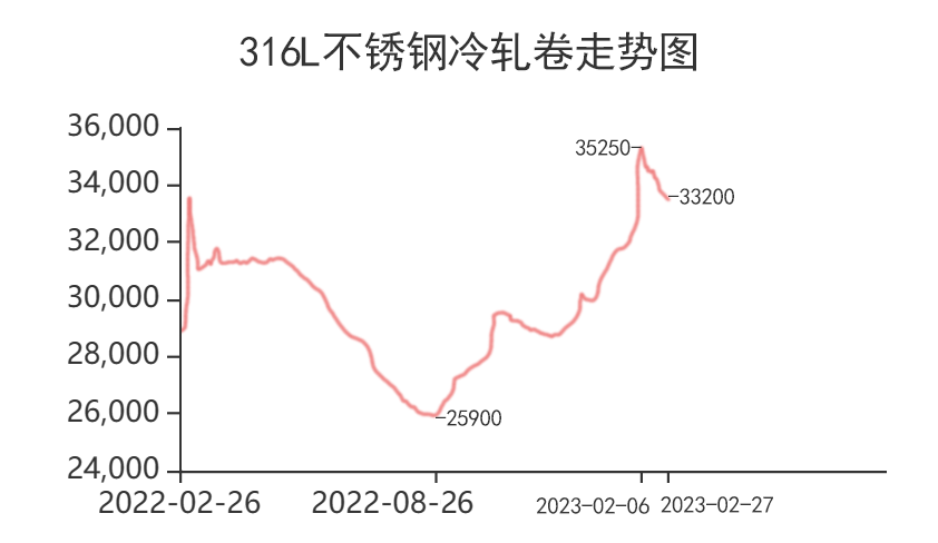 316L不锈钢冷轧价格走势