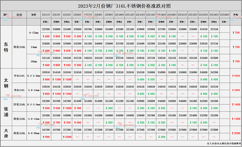 316L不锈钢价格走势