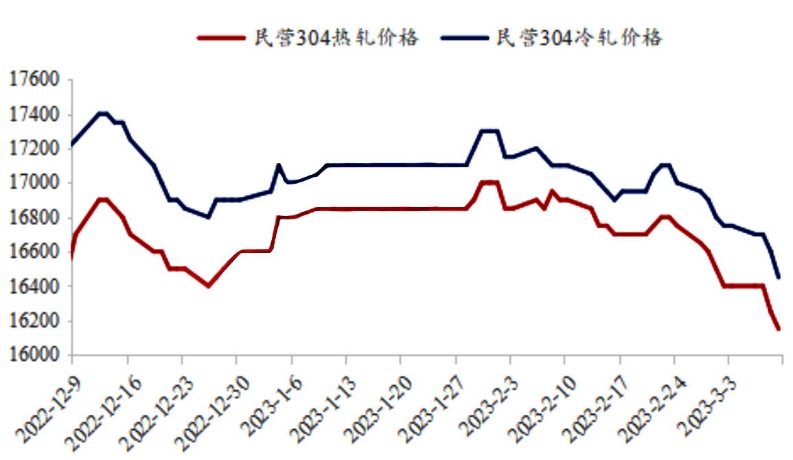 民营304冷热轧价格对照表