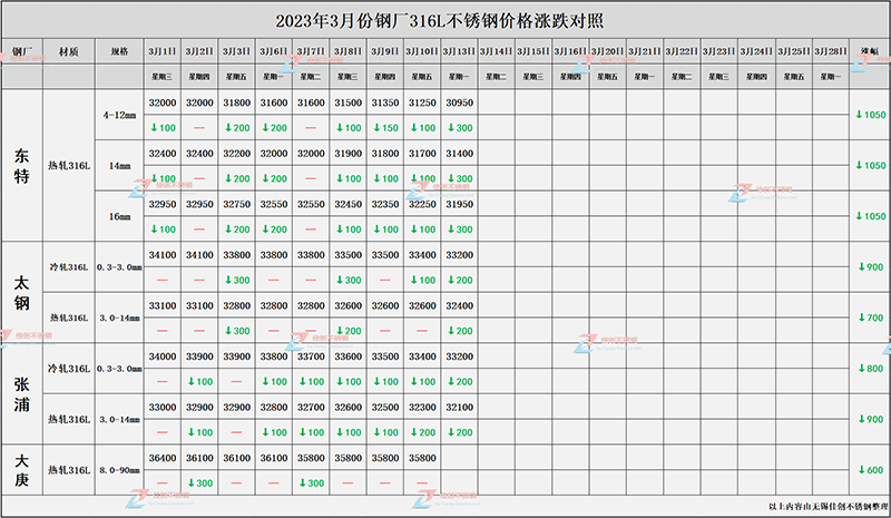 23年3月份钢厂316L调价汇总