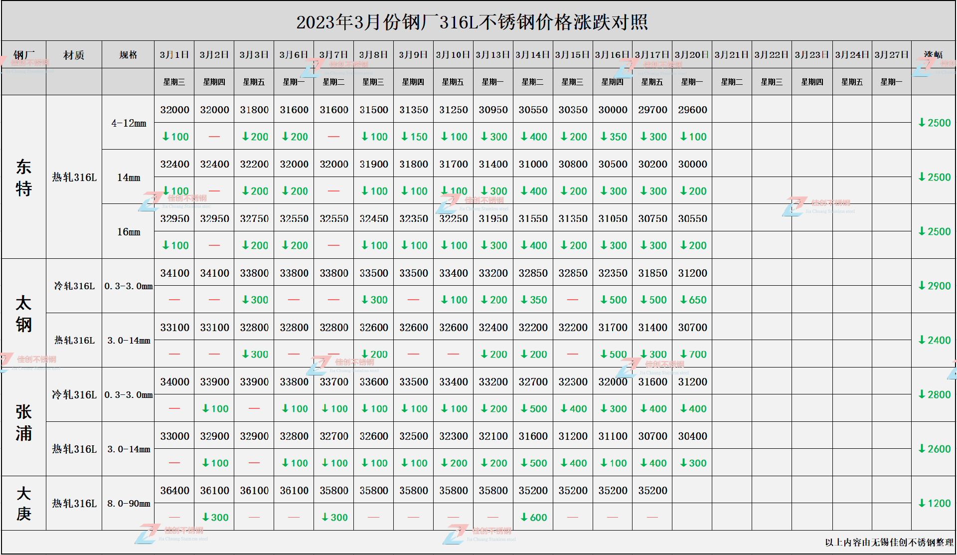 钢厂3月份316L不锈钢价格汇总