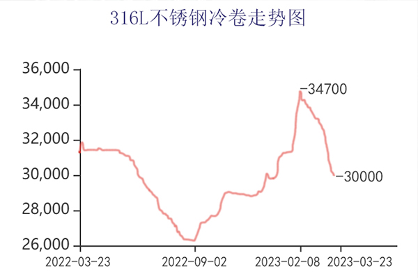 23年3月20-3月25日一周316L不锈钢价格行情走势