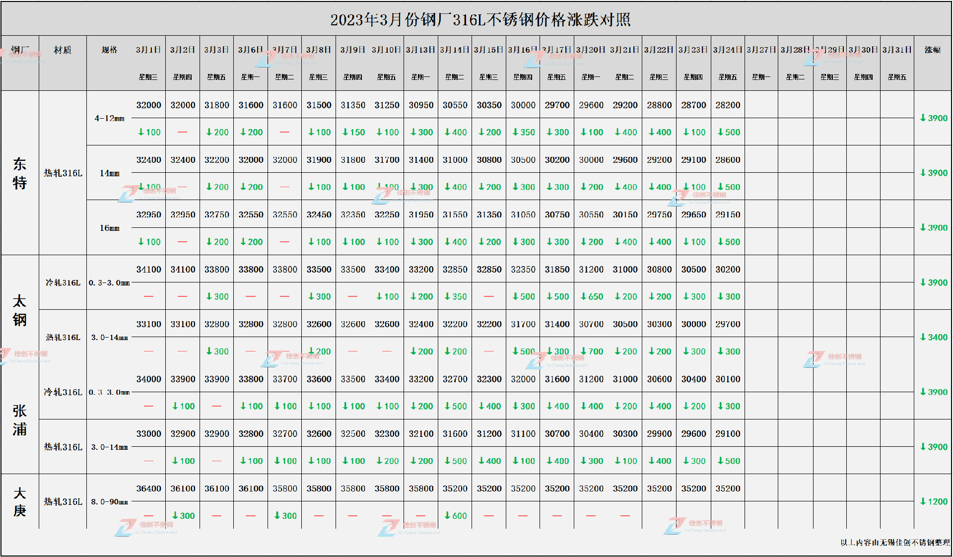 3月份316L不锈钢价格行情汇总