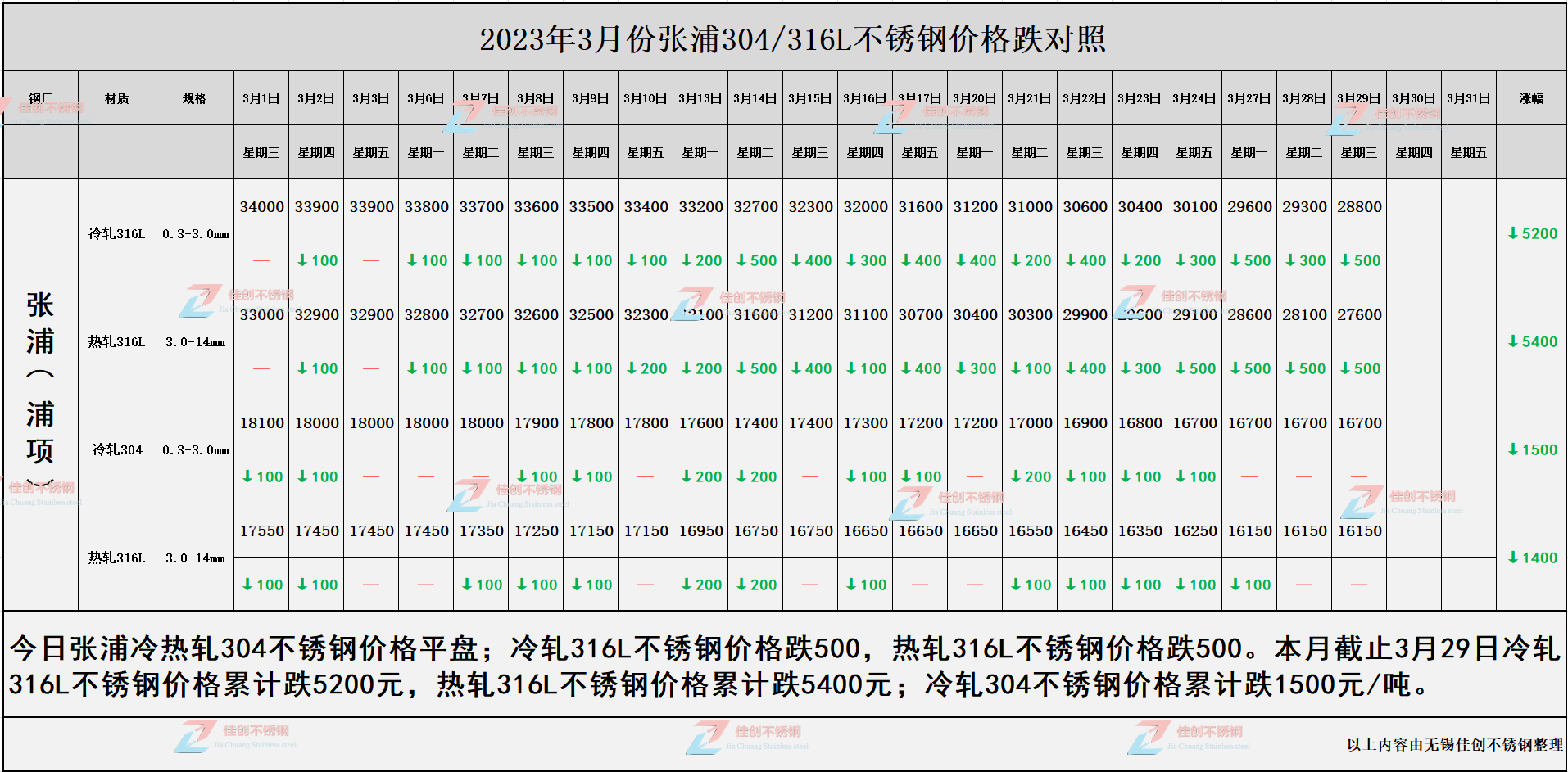 张浦316L不锈钢3月份价格行情