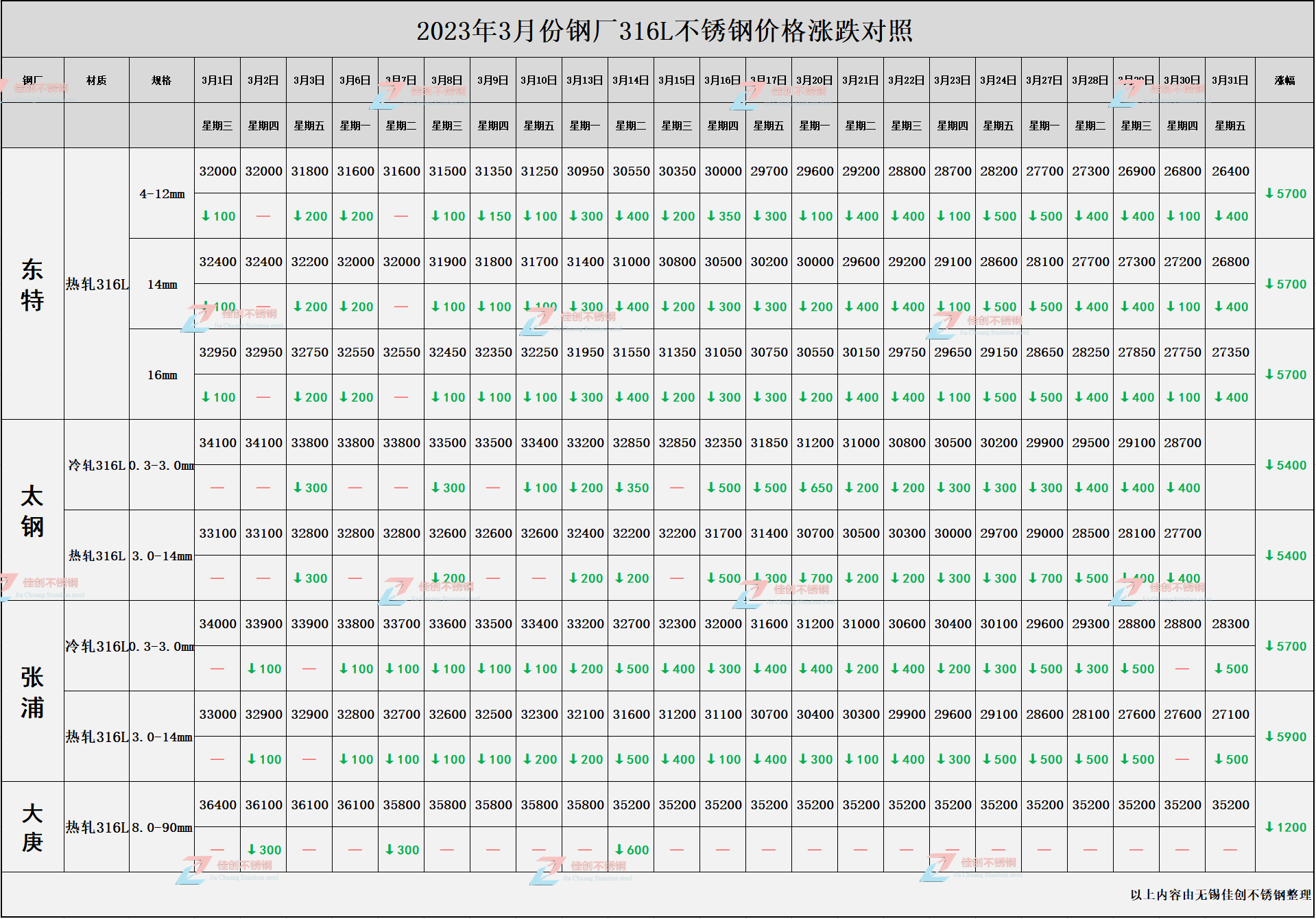316L不锈钢3月份价格行情汇总