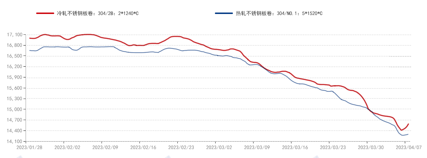 304不锈钢卷板价格行情走势