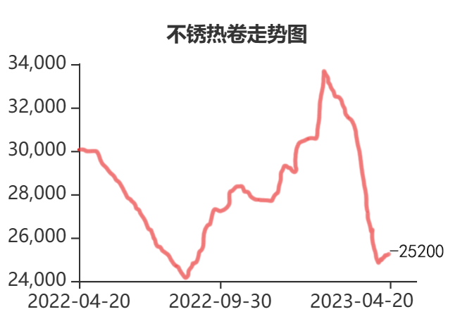 316L不锈钢价格上涨