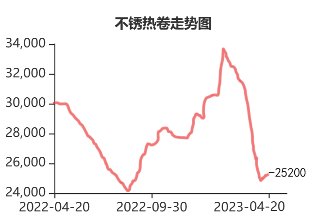 2023年4月25日316L不锈钢继续涨价