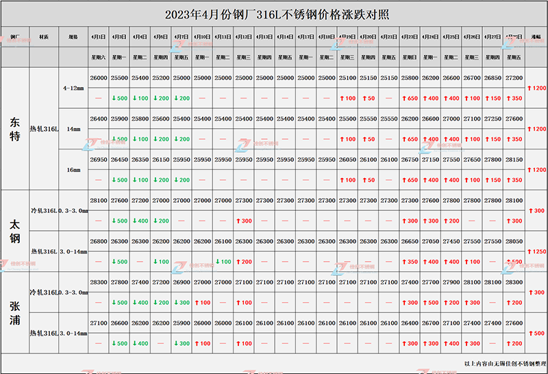 2023年4月份钢厂316L不锈钢价格对比