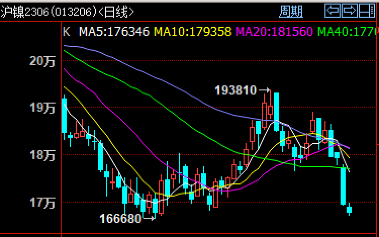 沪镍2306 5月12日行情走势