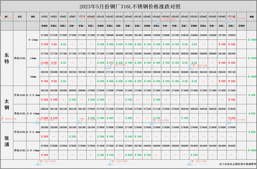 23年5月钢厂316L不锈钢价格表