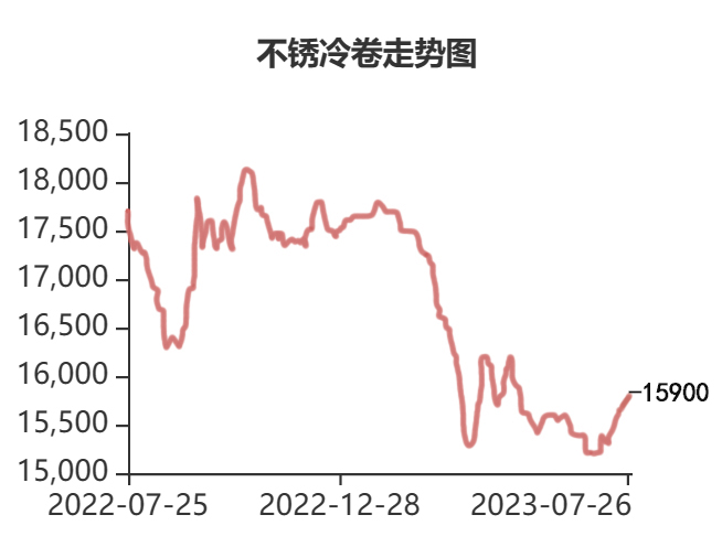 304不锈钢冷轧价格走势