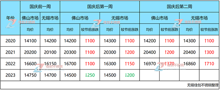 304不锈钢价格行情走势