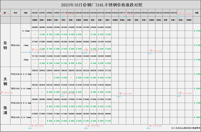 23年10月316L不锈钢行情走势