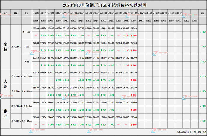 23年10月钢厂316L不锈钢价格走势