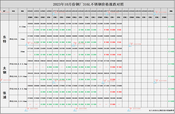 2023年10月份316l不锈钢行情