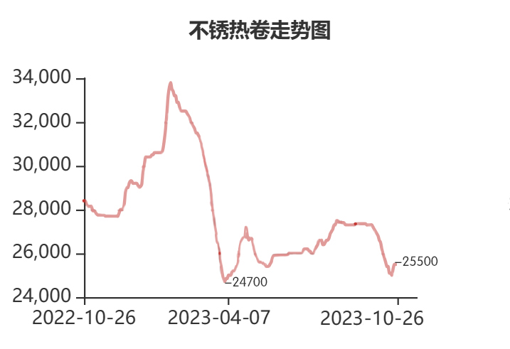 钼铁价格回落，316L不锈钢行情表现承压