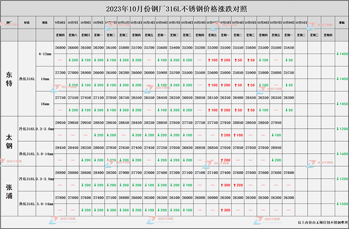 2023年10月316L不锈钢价格行情