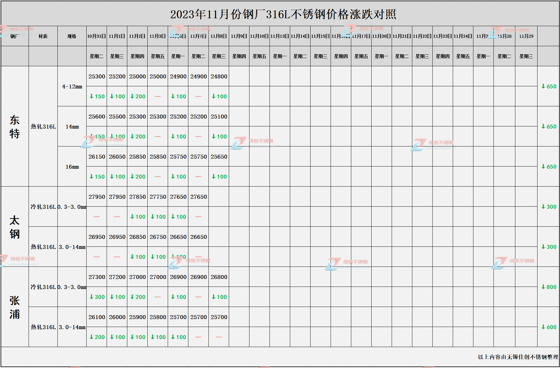 2023年11月316L不锈钢价格涨跌汇总