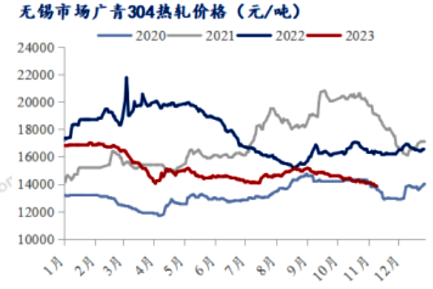 无锡市场广青304热轧价格