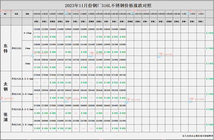 2023年11月316L不锈钢价格行情