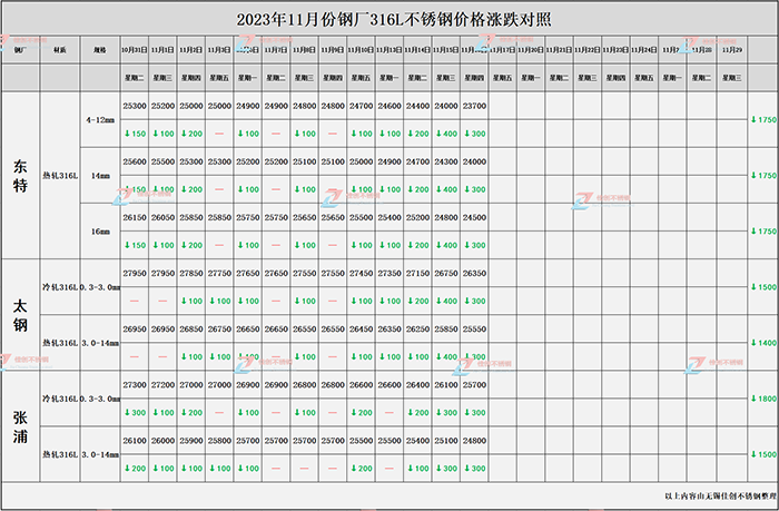 316L不锈钢11月份价格行情走势