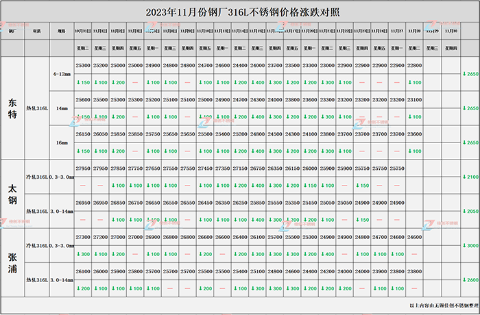 23年11月316L不锈钢行情走势